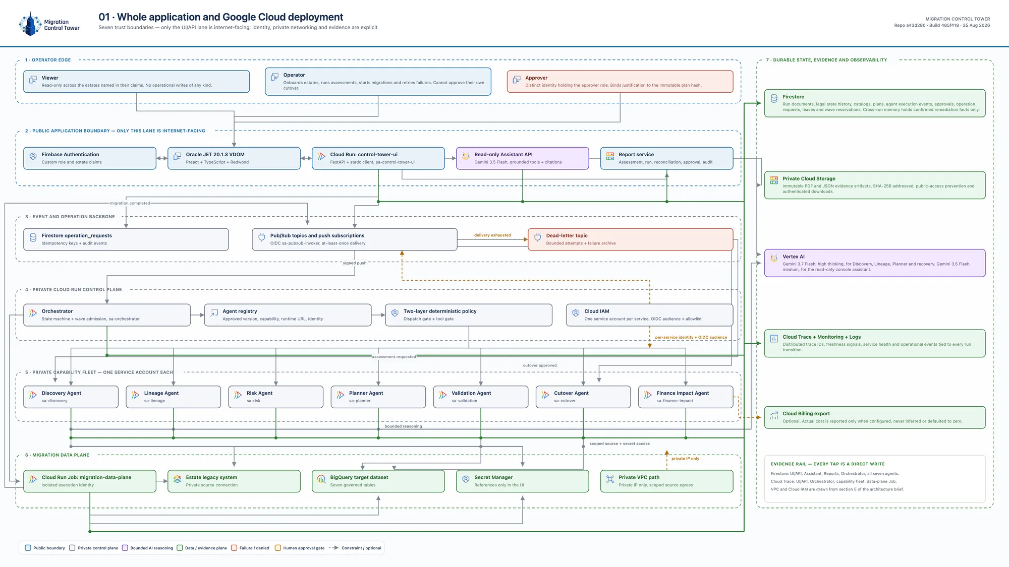 Architecture diagram 01: whole application and google cloud deployment — what is deployed, and where are the trust boundaries?