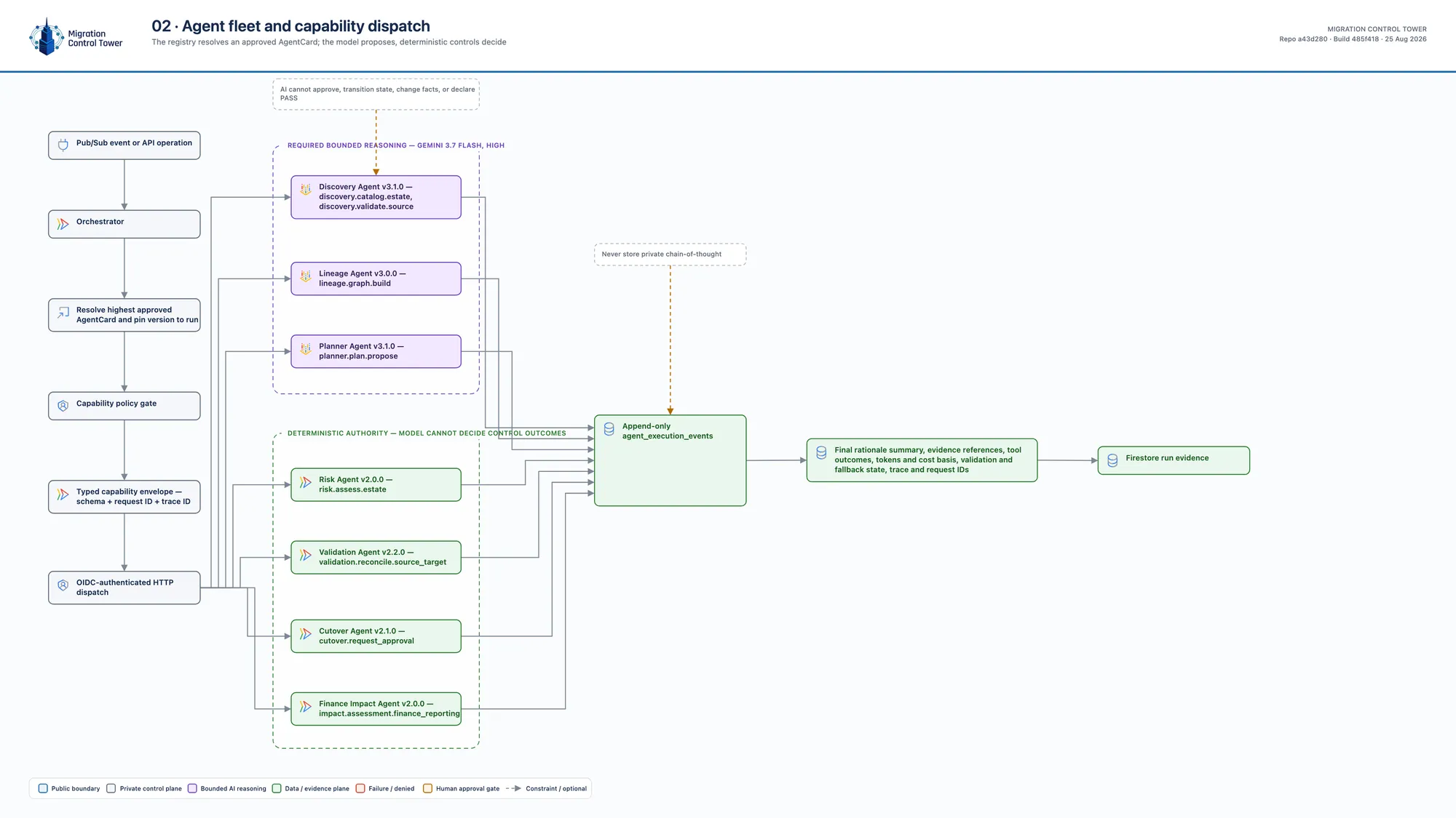 Architecture diagram 02: agent fleet and capability dispatch — how does work reach an agent, and who is allowed to decide?