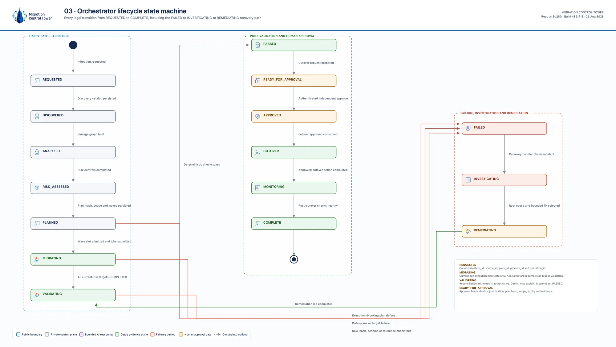 Architecture diagram 03: orchestrator state machine — what are the legal run states, and how does failure recover?