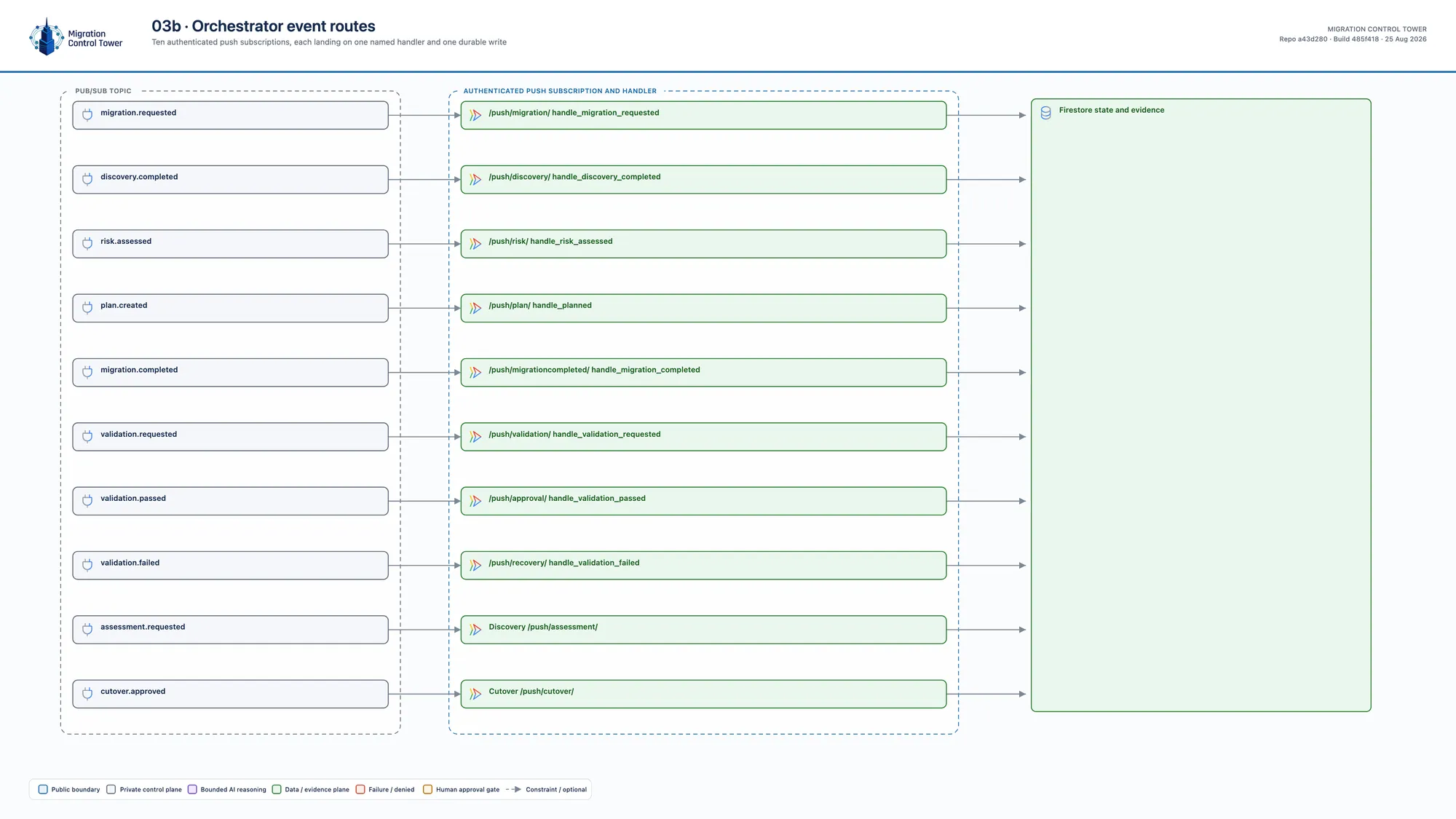 Architecture diagram 03b: orchestrator event routes — which event lands on which handler?