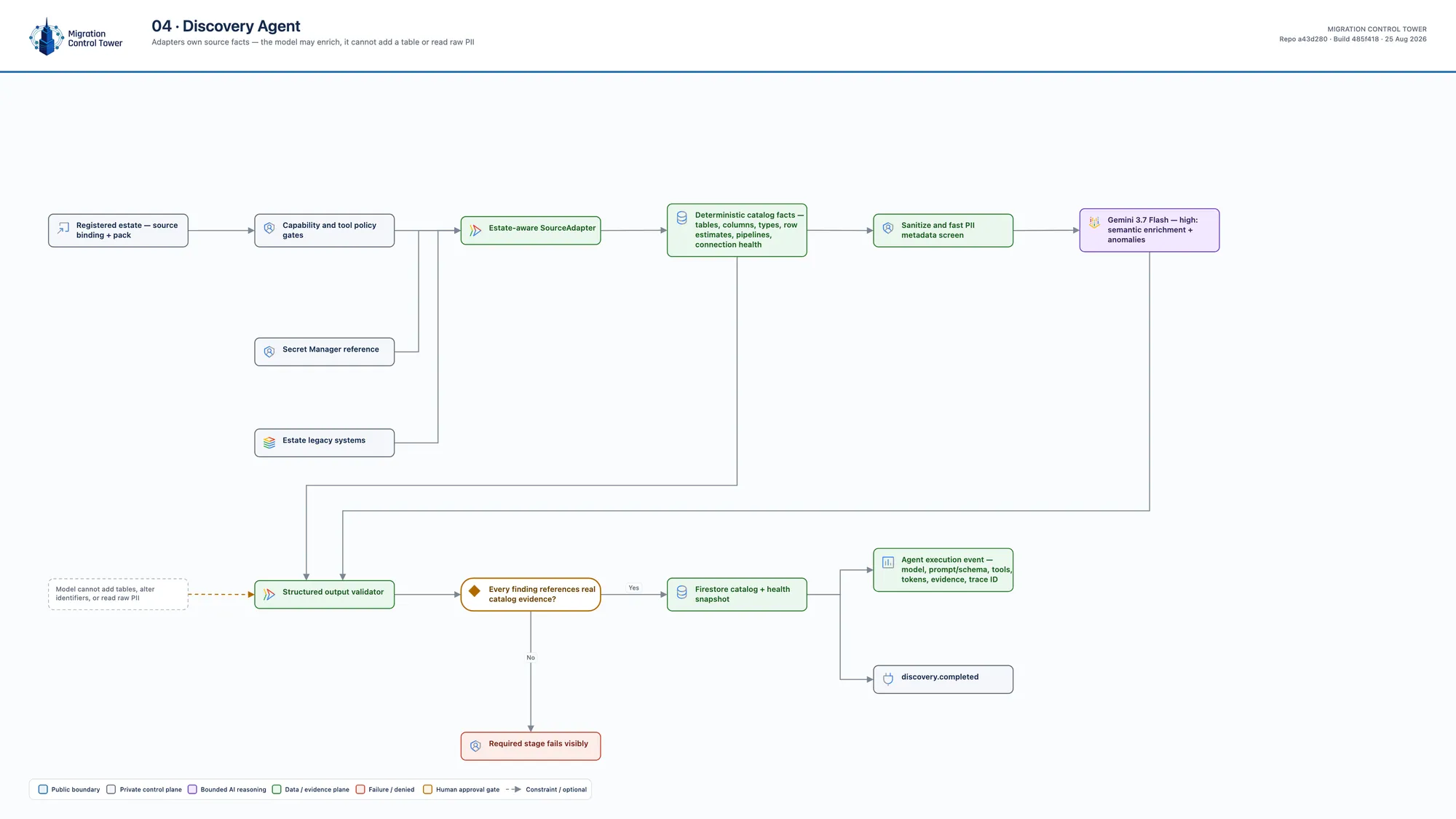 Architecture diagram 04: discovery agent — where do source facts come from, and what may the model touch?