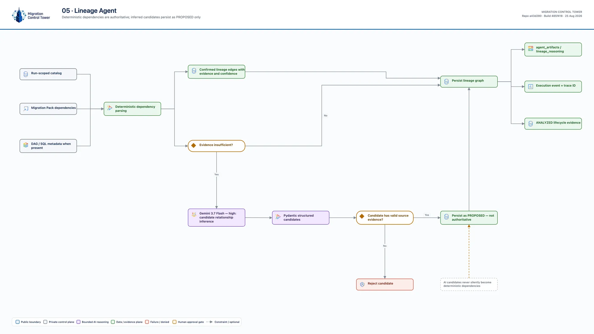 Architecture diagram 05: lineage agent — which dependencies are proven, and which are only proposed?