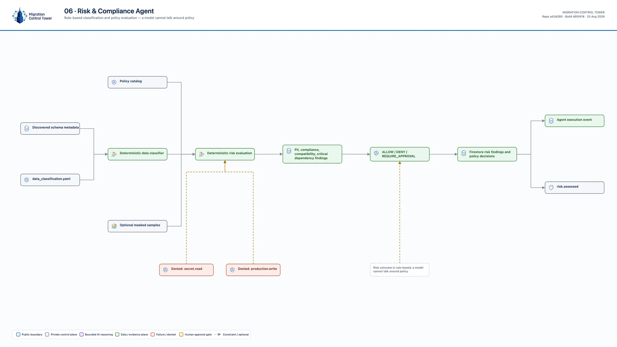 Architecture diagram 06: risk and compliance agent — how is a policy outcome decided?