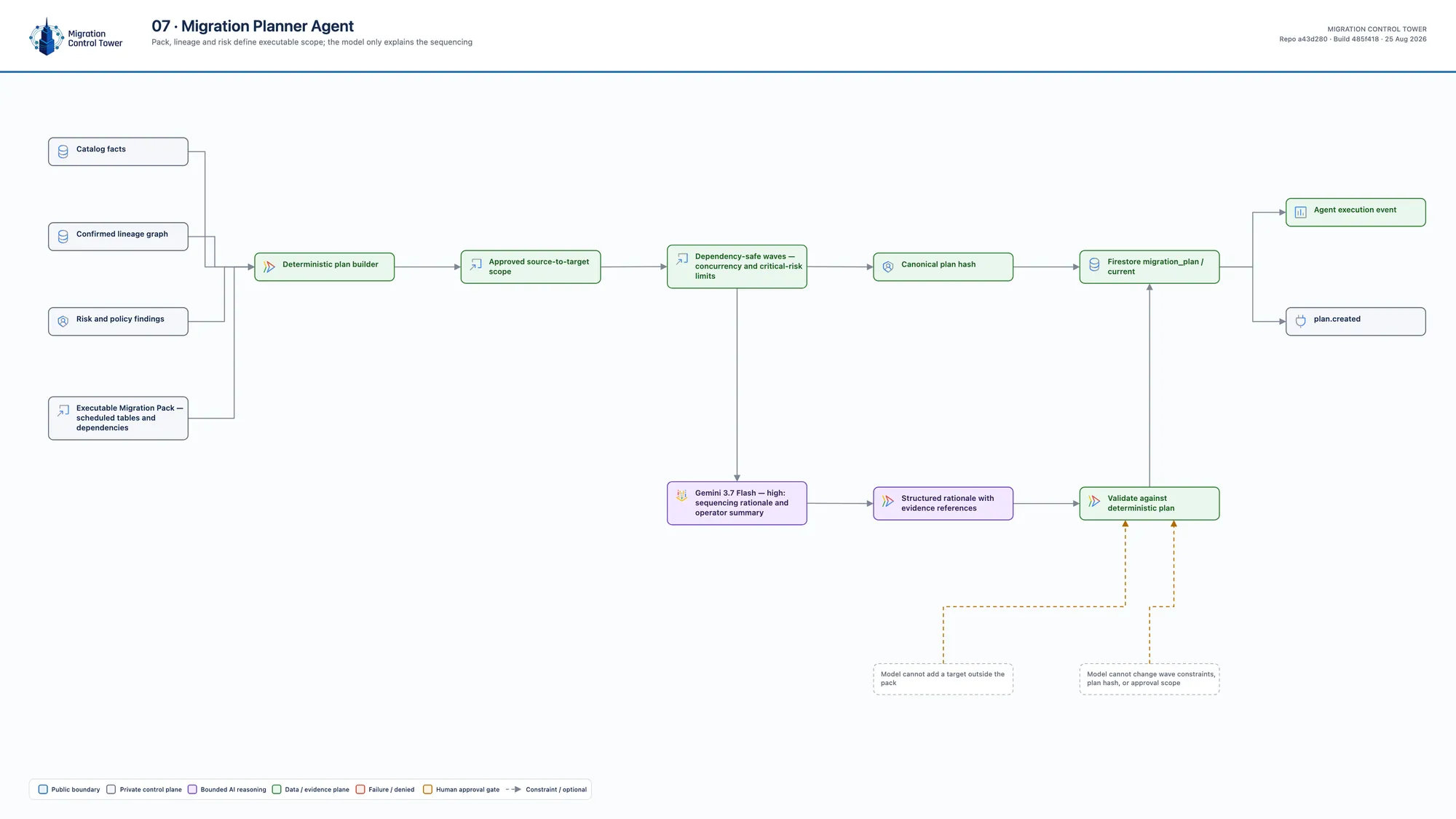 Architecture diagram 07: migration planner agent — what defines executable scope and wave order?