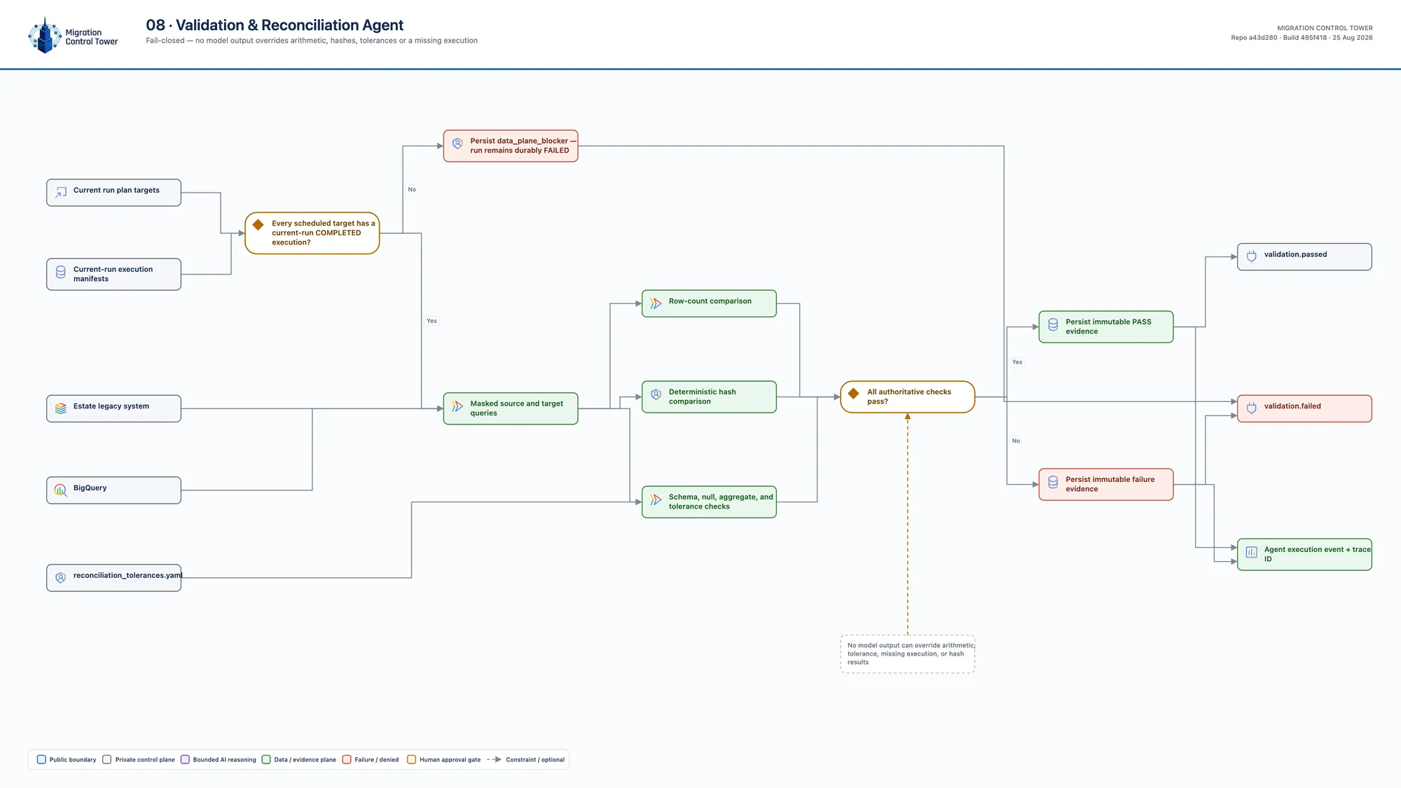 Architecture diagram 08: validation and reconciliation agent — what makes a run PASS, and what blocks it?