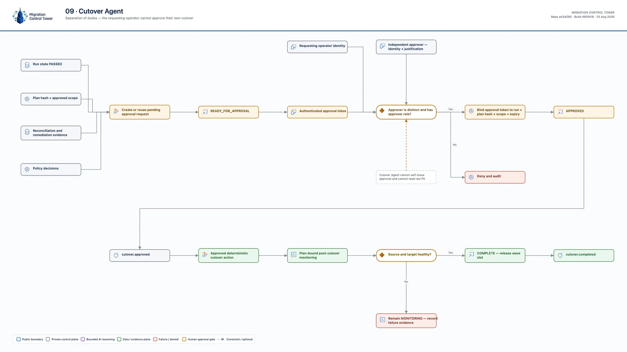 Architecture diagram 09: cutover agent — who can authorise a cutover, and against what?