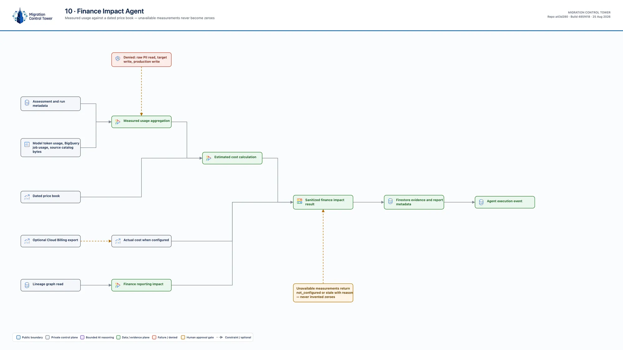 Architecture diagram 10: finance impact agent — how is cost measured, and what happens when it cannot be?