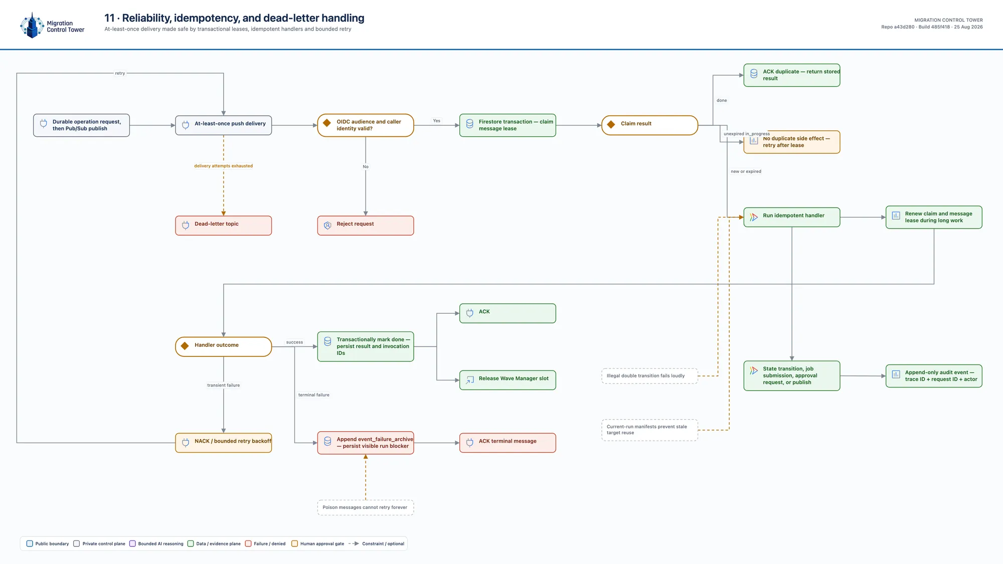 Architecture diagram 11: reliability, idempotency and dead letters — how does at-least-once delivery stay safe?