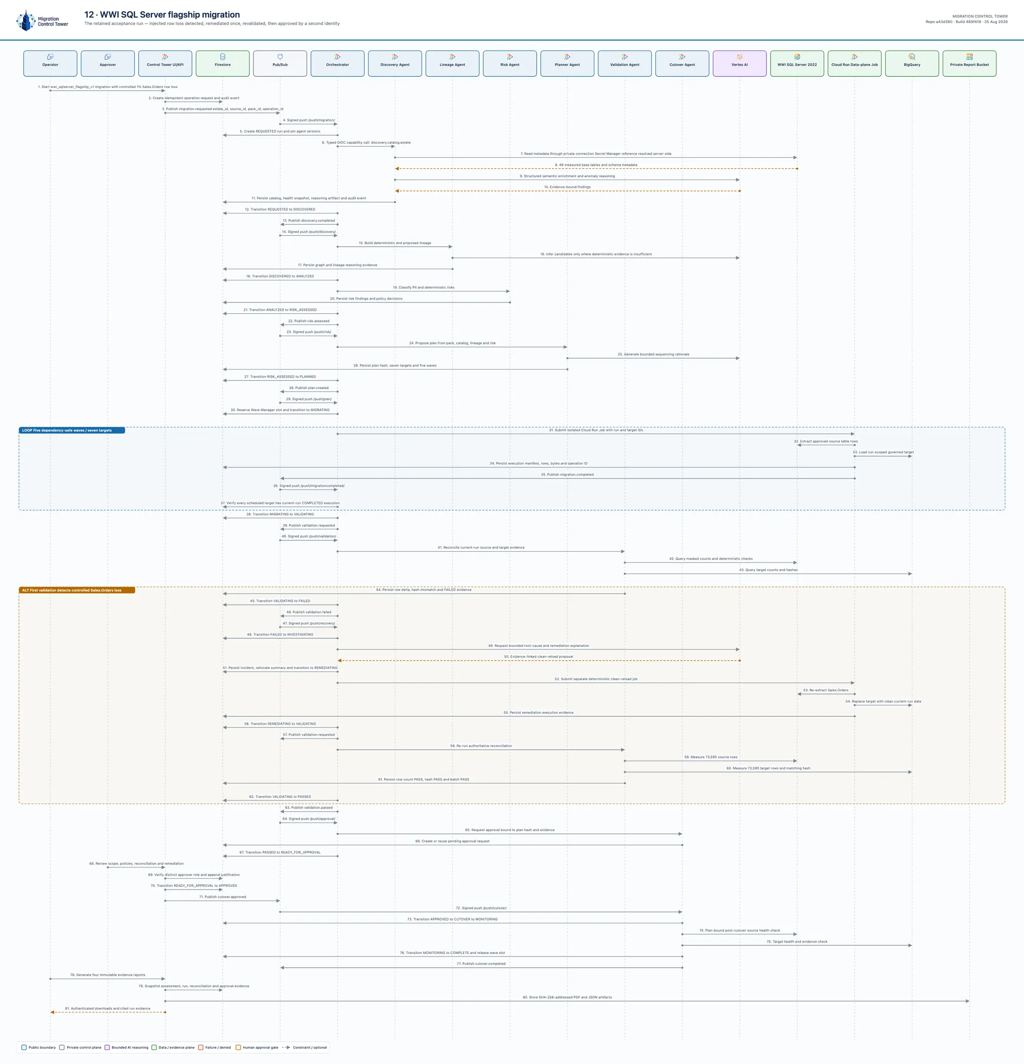 Architecture diagram 12: wwi flagship migration sequence — what actually happened in the retained acceptance run?