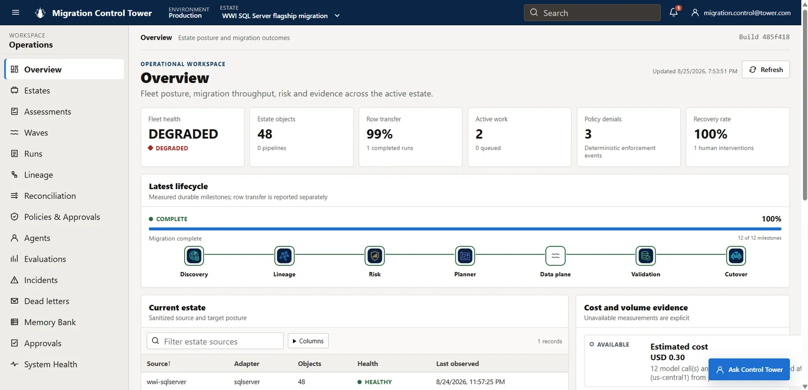 Production overview showing a completed WWI SQL Server migration, 48 estate objects, 99 percent row transfer during the evidence window, policy denials, recovery rate, and lifecycle stages.