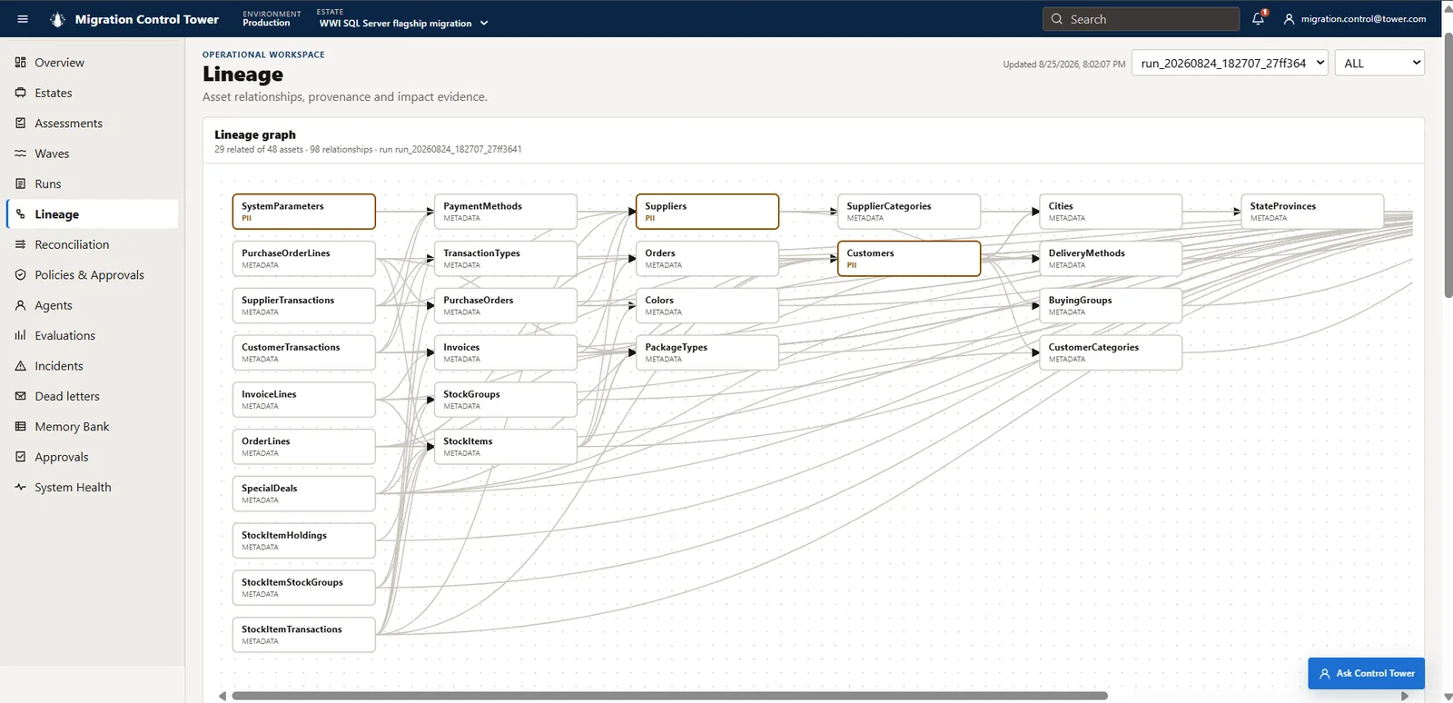Dense lineage graph for the WWI SQL Server estate showing 29 related assets, 98 directional relationships, schema groups, and PII-labelled nodes.