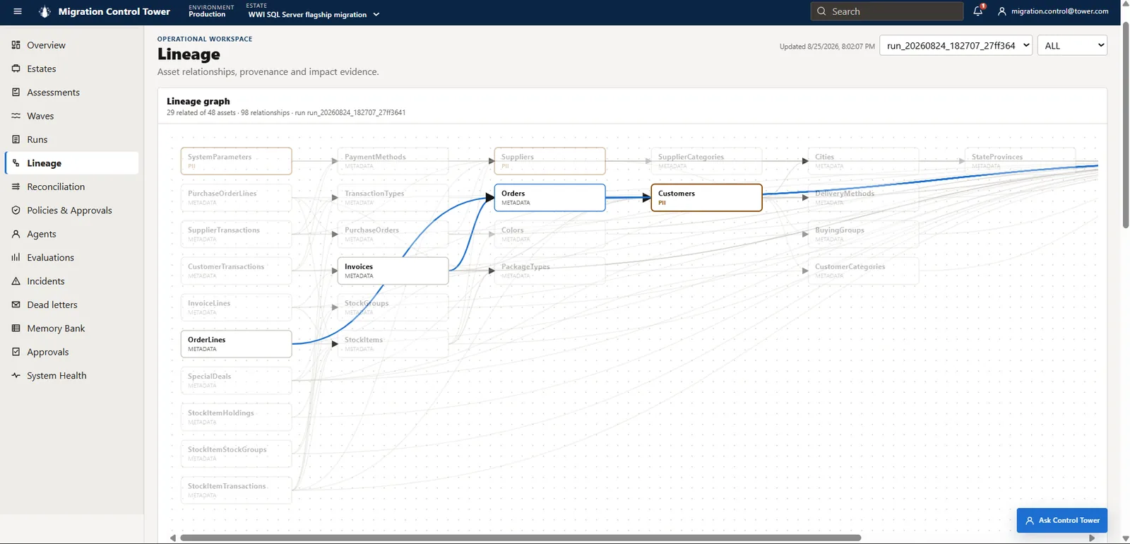 Focused lineage path highlighting OrderLines, Orders, Customers, directional dependencies, and a PII classification.
